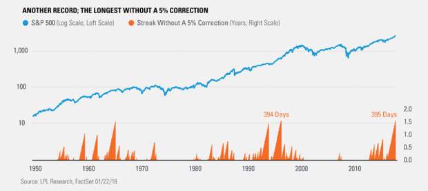 another-record-the-longest-without-a-5-correction