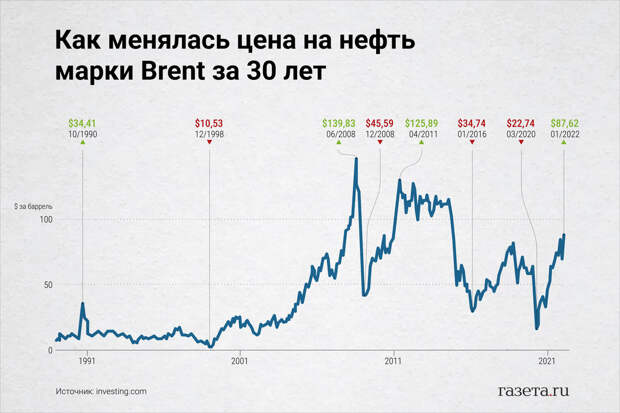 Цена фьючерса на нефть Brent на ICE упала на 15%, ниже $92 за баррель