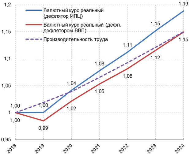 Динамика реального валютного курса рубля относительно доллара США и производительности труда в экономике России, целевой сценарий прогноза Минэкономразвития, 2018 г. = 1