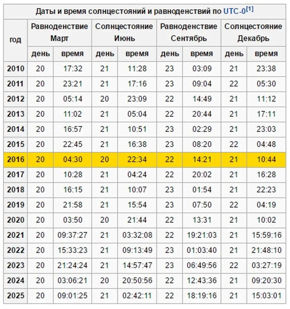 День летнего солнцестояния в 2024 что это