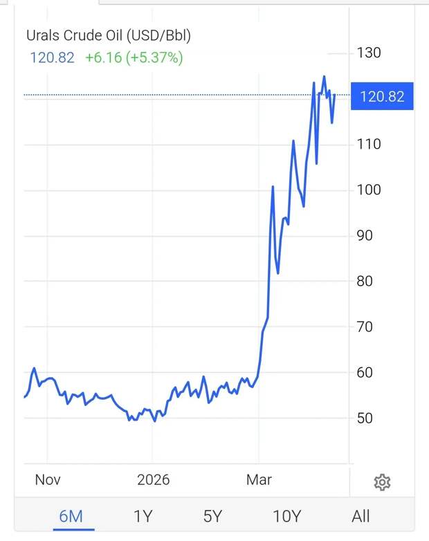 Российская нефть Urals продолжает удерживать высокие показатели