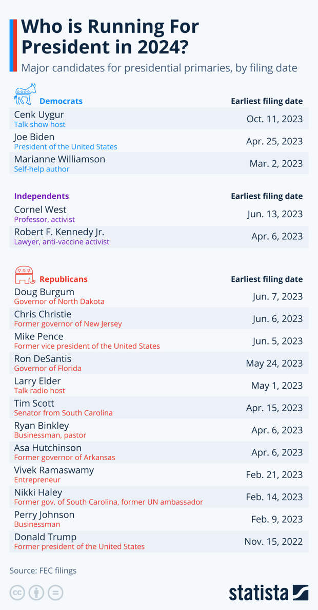 Infographic: Who Is Running For President in 2024? | Statista