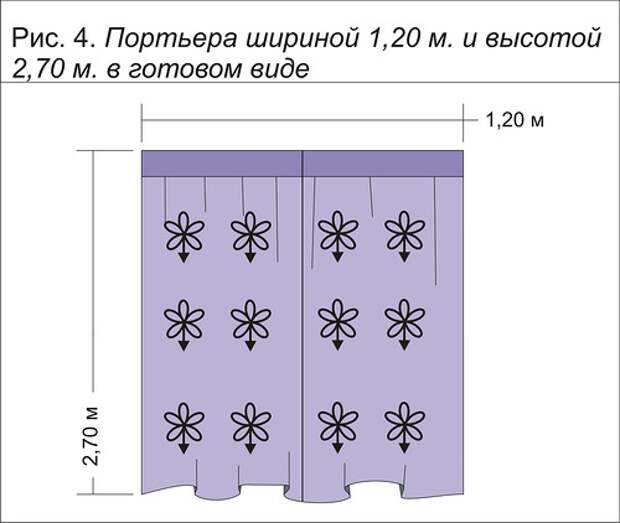 Как рассчитать расход ткани для штор Как рассчитать расход ткани для штор