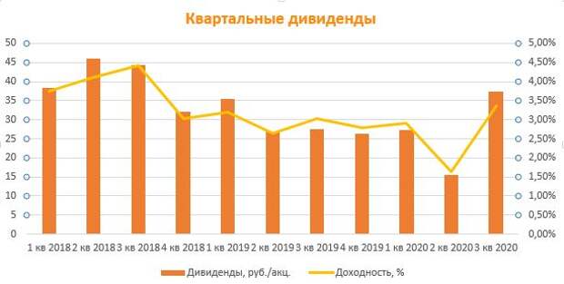 Квартальные дивиденды
