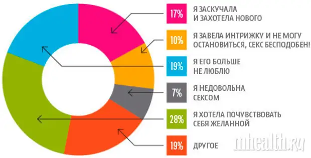 Причины почему женщина изменяет. Основные причины женских измен. Статистика женских измен. Причины женских измен и мужских. Почему женщины изменяют.