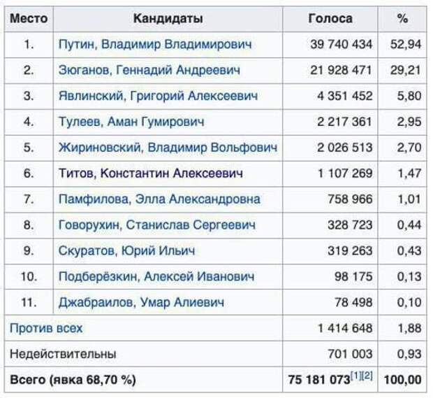 26 лет назад Путин выиграл свои первые президентские выборы
