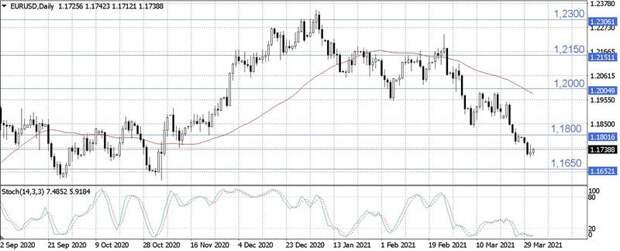 EUR/USD