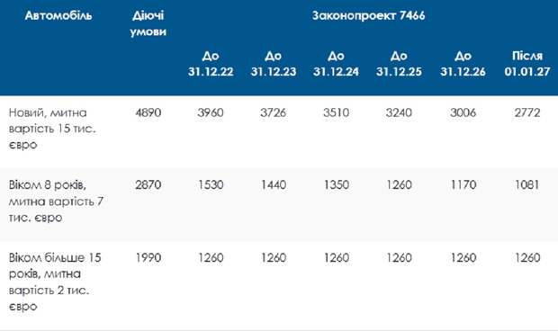 За новими правилами розмитнити старий автомобіль буде вигідніше, ніж новий