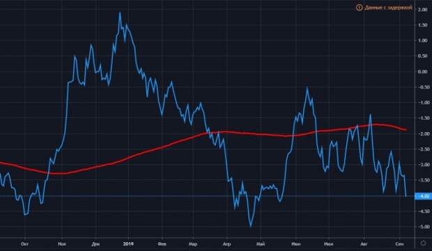 Нефть разворачивают наверх + ТРЕНДЫ / Основные индикаторы