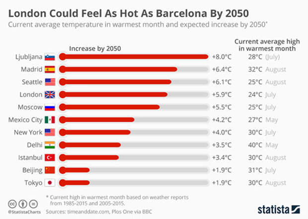 В Лондоне к 2050 году может стать жарко, как сейчас в Барселоне