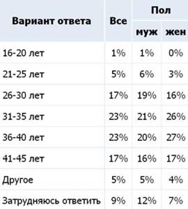 Какой женский возраст является самым привлекательным для мужчин. Ожидание VS Реальность