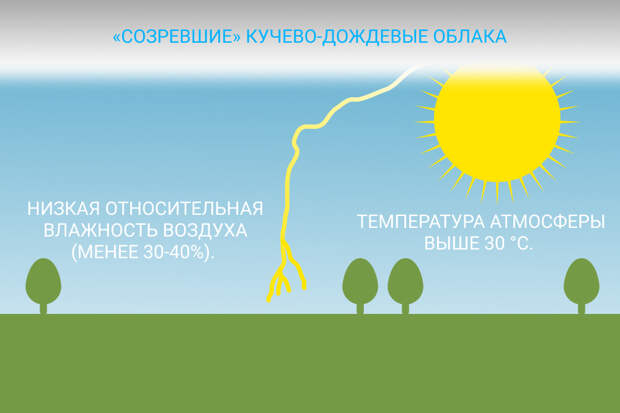 схема образования сухой грозы