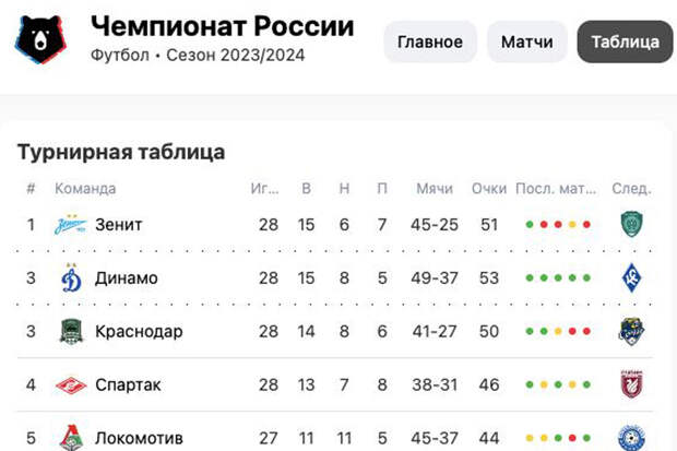 "Яндекс" продолжает считать "Зенит" первым в РПЛ, несмотря на лидерство "Динамо"