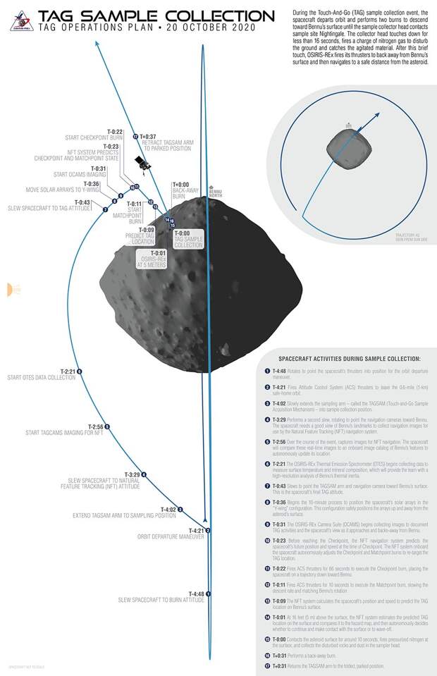 OSIRIS-REx коснулся астероида Бенну
