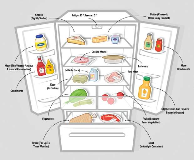 Схема хранения продуктов