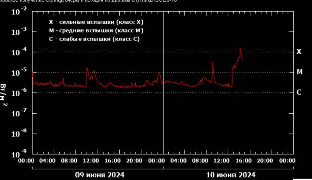 Новая мощная вспышка произошла на Солнце: что известно