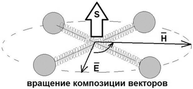 Вектор Умова – Пойтинга в конструкции движителя Игнатьева