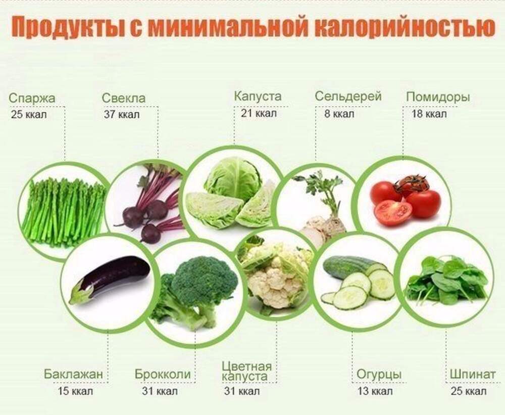 Продукты с минимальной калорийностью