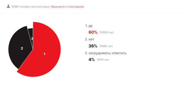 Голосование на "Эхо Москква" за Саакашвили