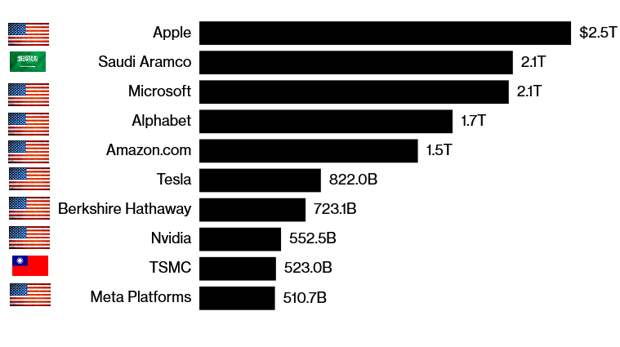 Рейтинг самых дорогих компаний мира. (Фото из открытых источников.) 