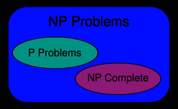 Диаграмма классов сложности при условии P ≠ NP / ©wikipedia