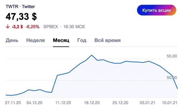 Акции Twitter упали в цене после блокировки аккаунта Трампа Акции Twitter упали в цене после блокировки аккаунта Трампа
