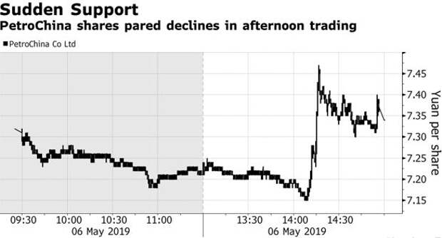 Динамика торгов бумаг PetroChina