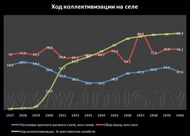 Ход коллективизации на селе