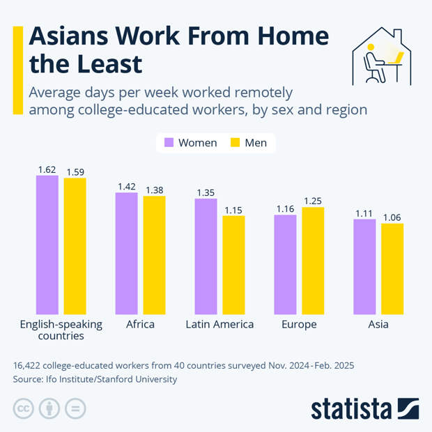 Infographic: Asians Work From Home the Least | Statista