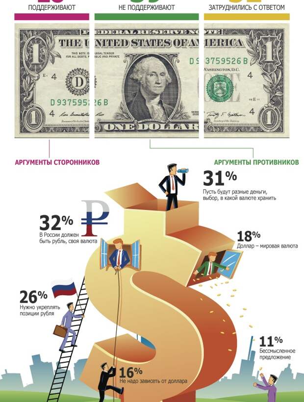 Валюта доллар вон. Доллар (валюта). Доллар инфографика. Курс доллара инфографика. Инфографика по валюте.