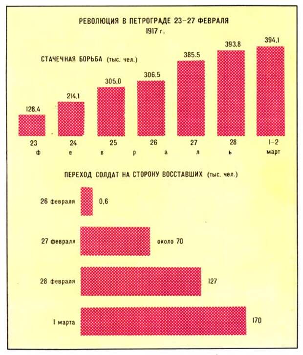 Революция данных. Революция 1917 статистика. График революции 1917. Февральская революция численность. График революции 1917 года.