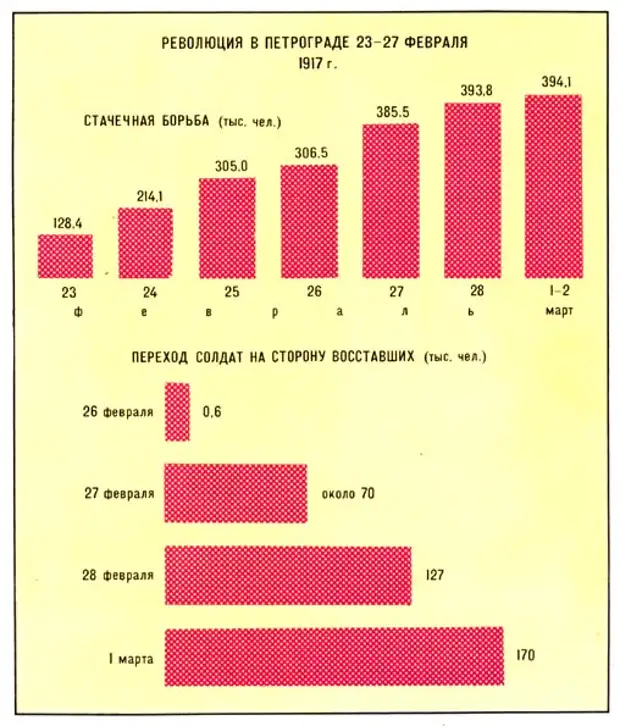 Количество революций. Революция 1917 статистика. График революции 1917. Февральская революция численность. График революции 1917 года.