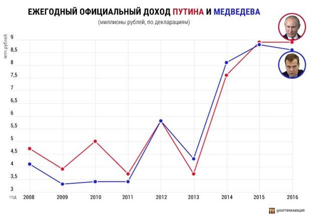 Президент России Владимир Путин за 2016 год заработал 8 млн 858 тыс. 432 руб деньги, зарплата, медведев, путин