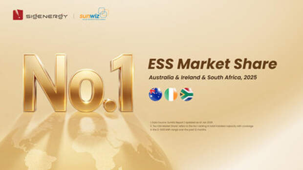 По данным SunWiz, компания Sigenergy заняла первое место среди брендов по хранению энергии на нескольких мировых рынках