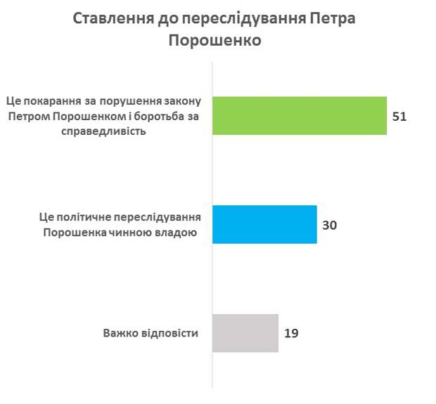 Граждане Украины больше не верят Зеленскому, хотят посадить Порошенко и опасаются сотрудничать с МВФ