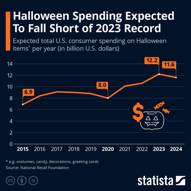 Infographic: Halloween Spending Expected To Fall Short of 2023 Record | Statista