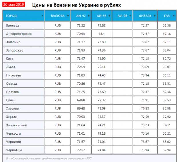 Украинцев предупредили о росте цен на бензин и дизельное топливо из-за России