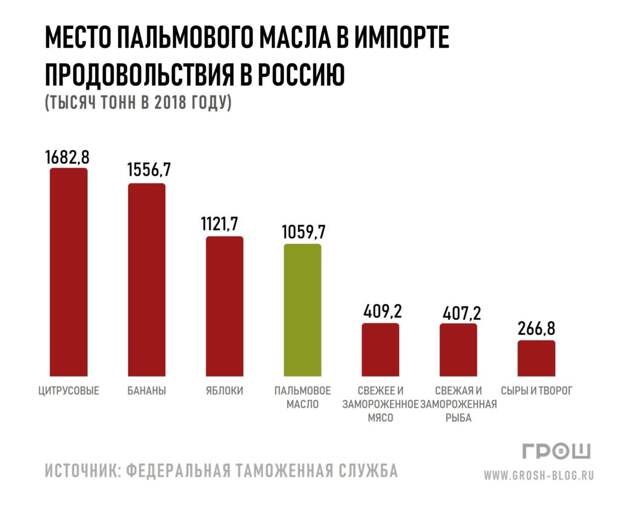 импорт пальмового масла https://grosh-blog.ru