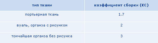 Как рассчитать расход ткани для штор