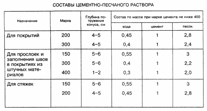 Как правильно сделать пол в бане