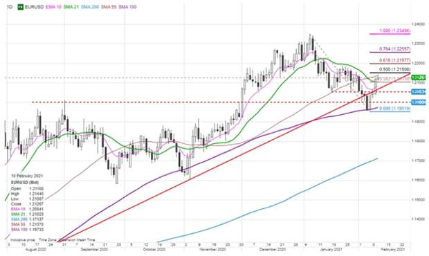 EURUSD