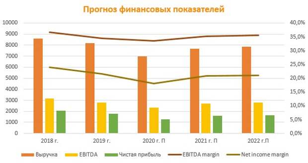 Прогноз финансовых показателей