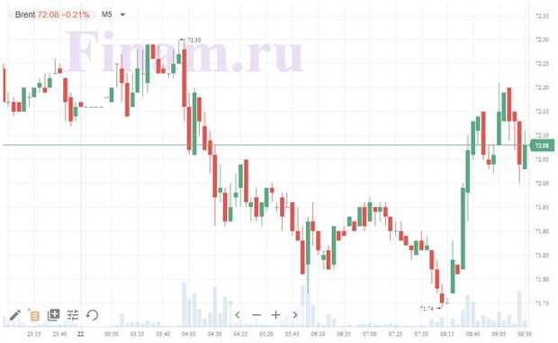 нефть Brent