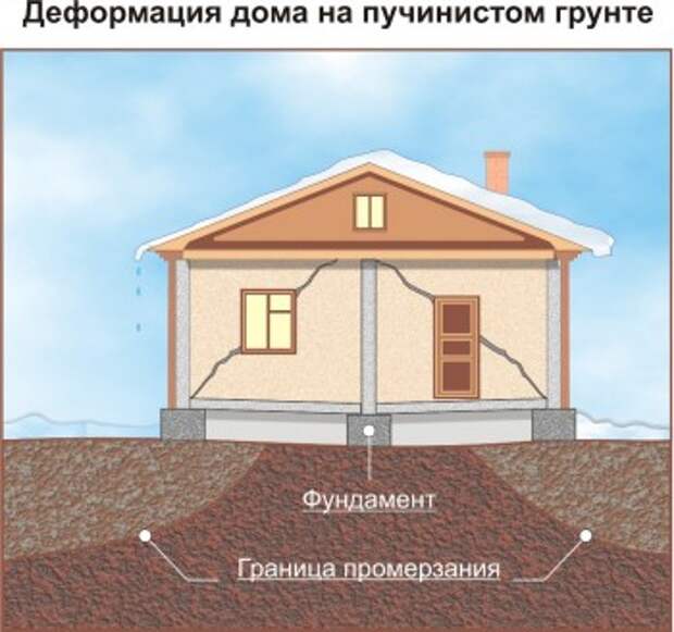 Диформация дома на пучинистом грунте (Рис 7)