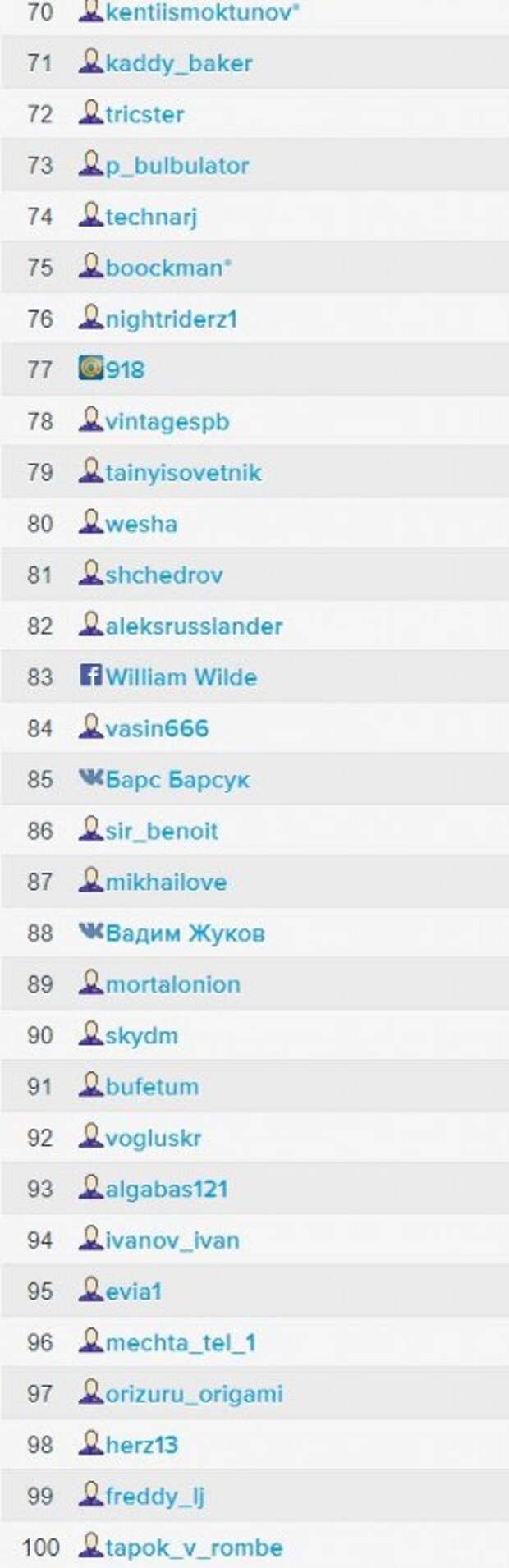 Топ-100 коментаторов 2020