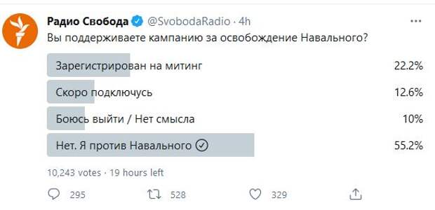 Против Навального – 64,1% посещающих ресурсы радио «Свобода»