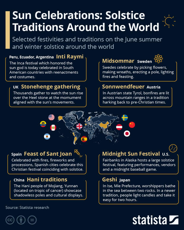 Infographic: Sun Celebrations: Solstice Traditions Around the World | Statista