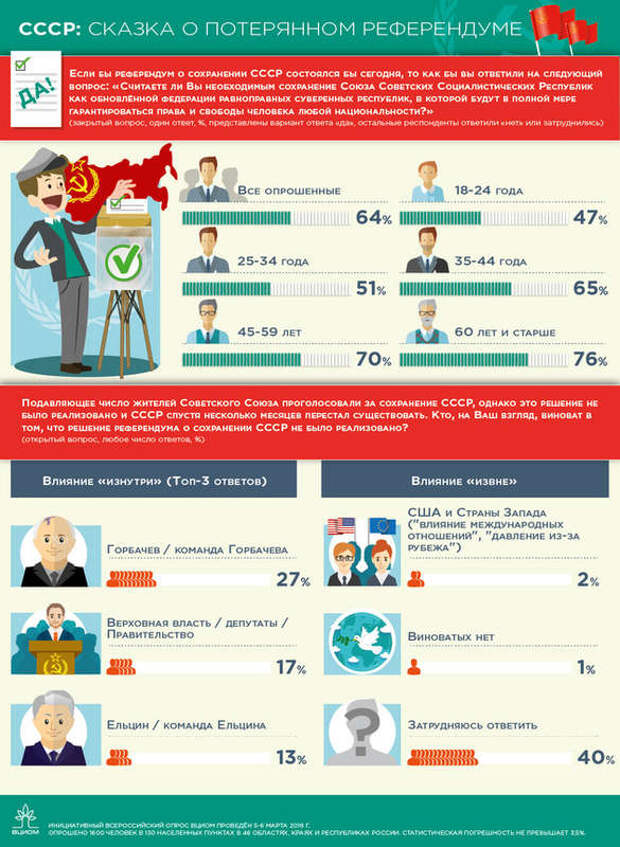 Анатолий Вассерман: почему  больше 50 процентов молодых граждан России хочет восстановления СССР?  (ИНФОГРАФИКА) | Продолжение проекта &quot;Русская Весна&quot;