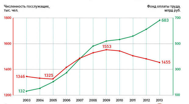 График оплаты труда чиновников (зелёным), и их численность (красным)