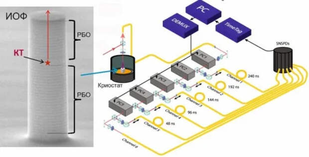 Источник одиночных фотонов на основе InAs/GaAs КТ с РБО и его использование в схеме пространственно-временного демультиплексирования.